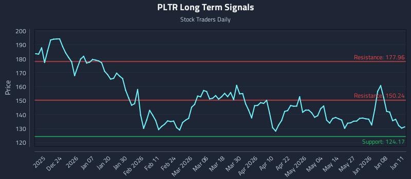 PLTR Long Term Analysis for June 12 2026