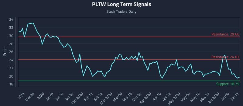PLTW Long Term Analysis for June 12 2026 PLTW Long Term Analysis for June 12 2026