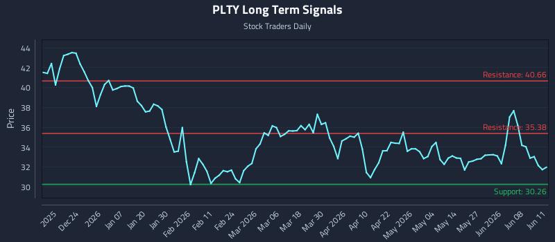 PLTY Long Term Analysis for June 12 2026 PLTY Long Term Analysis for June 12 2026