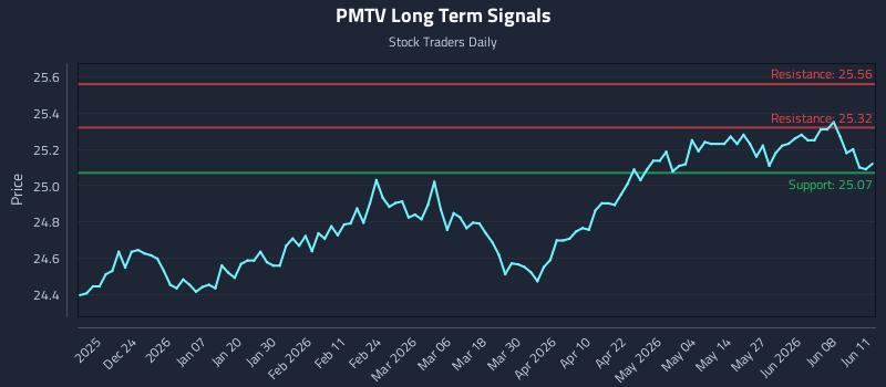PMTV Long Term Analysis for June 12 2026 PMTV Long Term Analysis for June 12 2026