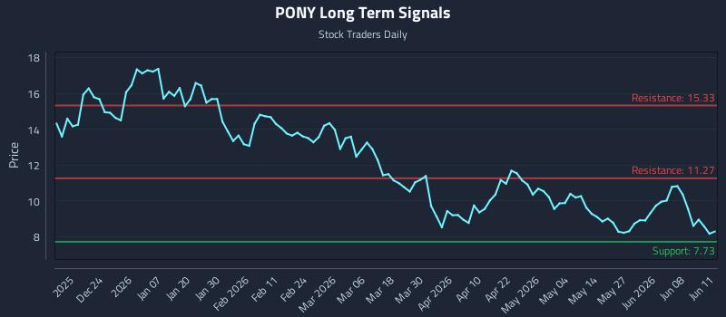 PONY Long Term Analysis for June 12 2026 PONY Long Term Analysis for June 12 2026
