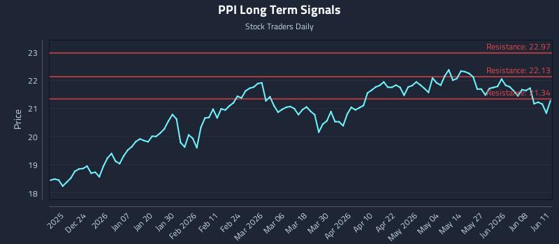 PPI Long Term Analysis for June 12 2026 PPI Long Term Analysis for June 12 2026