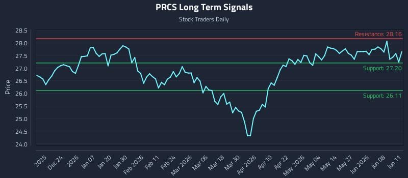 PRCS Long Term Analysis for June 12 2026 PRCS Long Term Analysis for June 12 2026
