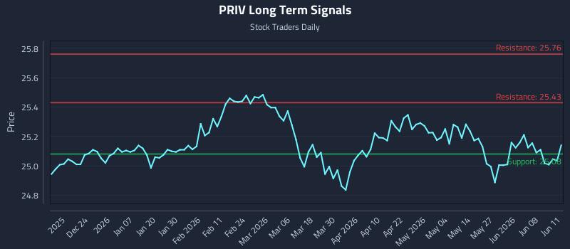 PRIV Long Term Analysis for June 12 2026 PRIV Long Term Analysis for June 12 2026