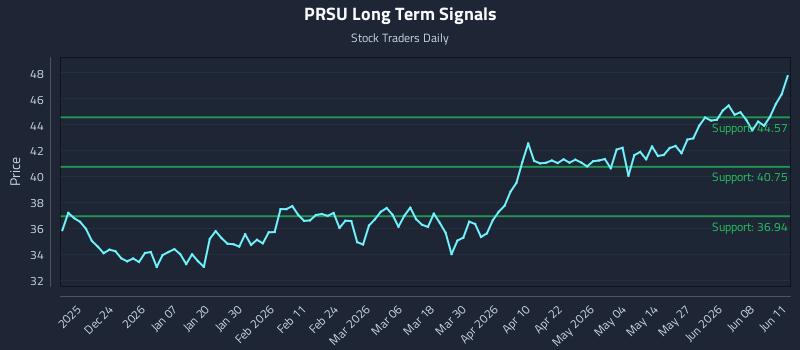 PRSU Long Term Analysis for June 12 2026