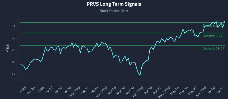 PRVS Long Term Analysis for June 12 2026 PRVS Long Term Analysis for June 12 2026