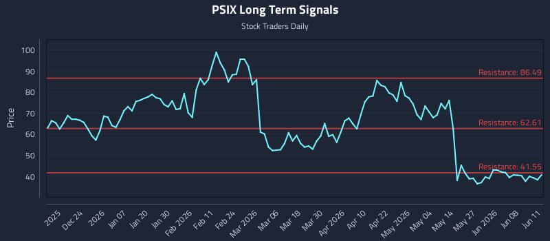PSIX Long Term Analysis for June 12 2026