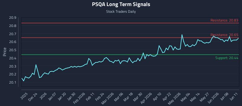 PSQA Long Term Analysis for June 12 2026