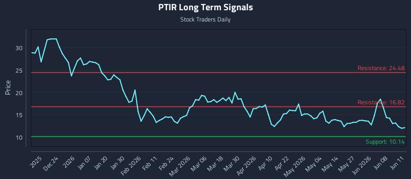 PTIR Long Term Analysis for June 12 2026 PTIR Long Term Analysis for June 12 2026