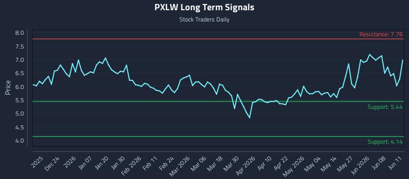 PXLW Long Term Analysis for June 12 2026