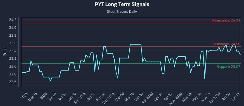 PYT Long Term Analysis for June 12 2026