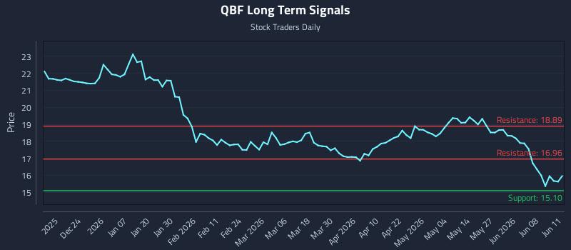 QBF Long Term Analysis for June 12 2026 QBF Long Term Analysis for June 12 2026