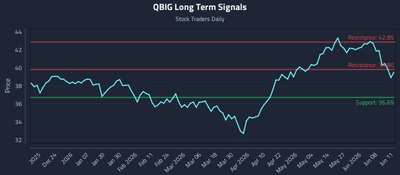QBIG Long Term Analysis for June 12 2026