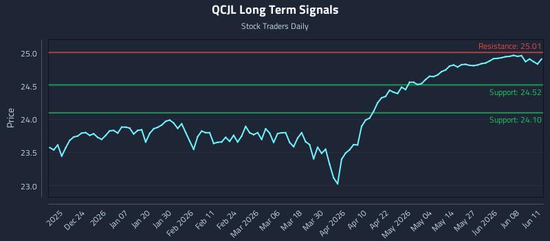 QCJL Long Term Analysis for June 12 2026 QCJL Long Term Analysis for June 12 2026