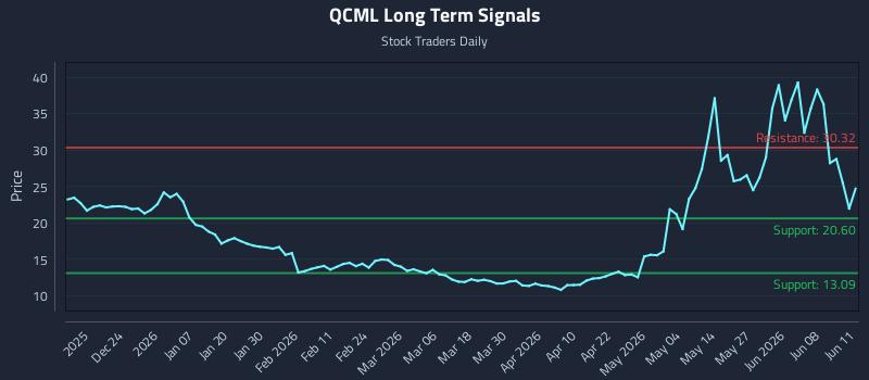 QCML Long Term Analysis for June 12 2026 QCML Long Term Analysis for June 12 2026