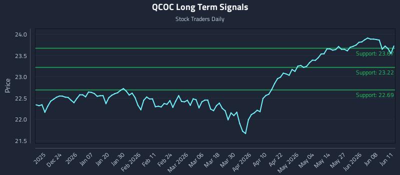 QCOC Long Term Analysis for June 12 2026 QCOC Long Term Analysis for June 12 2026