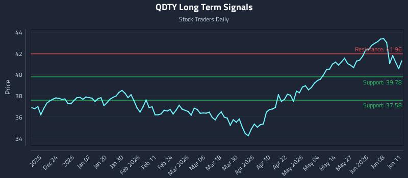 QDTY Long Term Analysis for June 12 2026 QDTY Long Term Analysis for June 12 2026