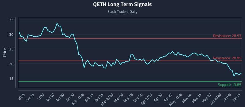 QETH Long Term Analysis for June 12 2026 QETH Long Term Analysis for June 12 2026