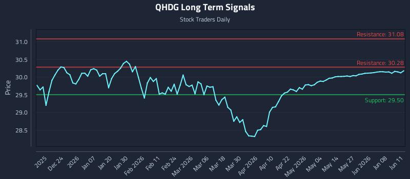 QHDG Long Term Analysis for June 12 2026 QHDG Long Term Analysis for June 12 2026