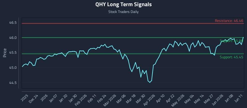 QHY Long Term Analysis for June 12 2026 QHY Long Term Analysis for June 12 2026