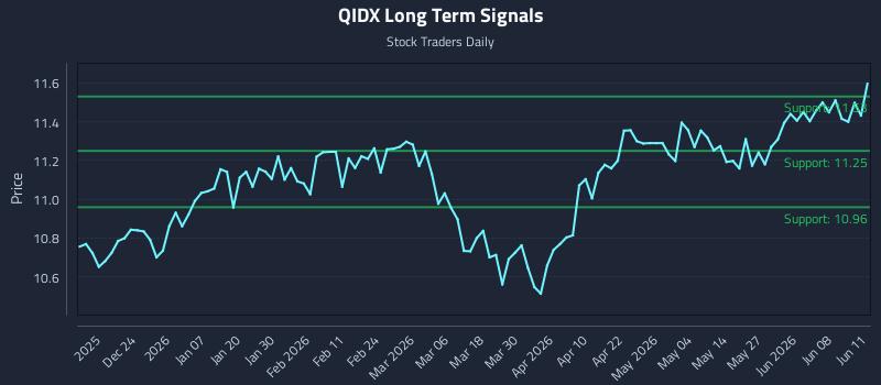 QIDX Long Term Analysis for June 12 2026 QIDX Long Term Analysis for June 12 2026