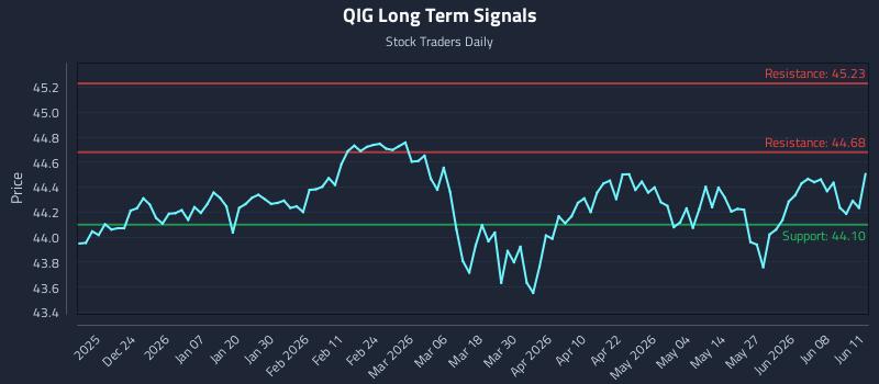 QIG Long Term Analysis for June 12 2026 QIG Long Term Analysis for June 12 2026