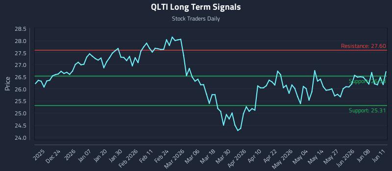 QLTI Long Term Analysis for June 12 2026
