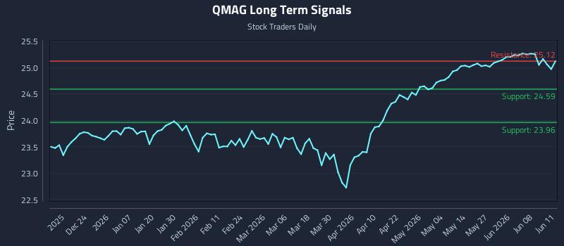 QMAG Long Term Analysis for June 12 2026 QMAG Long Term Analysis for June 12 2026