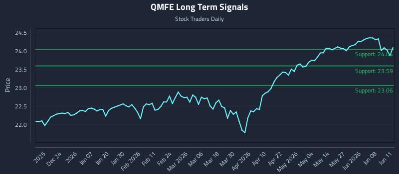 QMFE Long Term Analysis for June 12 2026 QMFE Long Term Analysis for June 12 2026