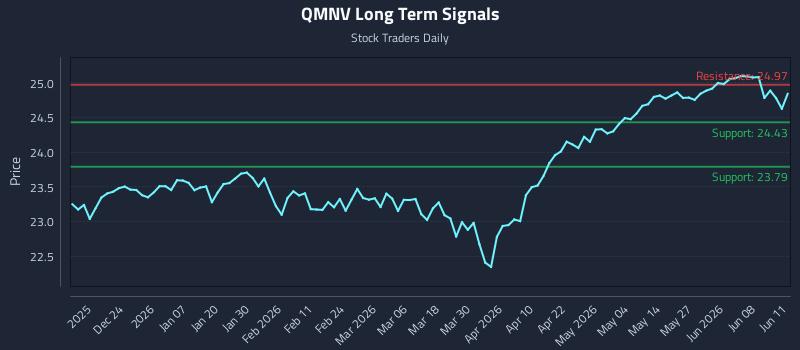 QMNV Long Term Analysis for June 12 2026 QMNV Long Term Analysis for June 12 2026