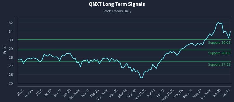 QNXT Long Term Analysis for June 12 2026