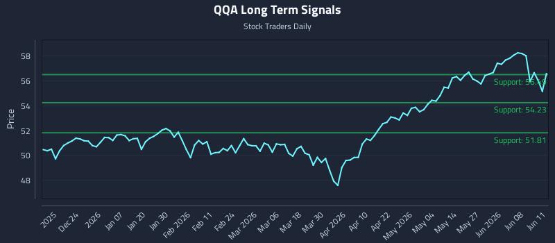 QQA Long Term Analysis for June 12 2026