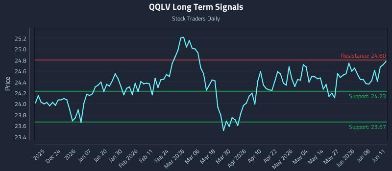 QQLV Long Term Analysis for June 12 2026 QQLV Long Term Analysis for June 12 2026