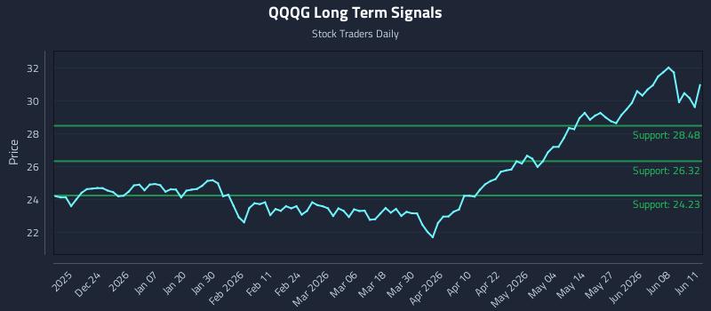 QQQG Long Term Analysis for June 12 2026
