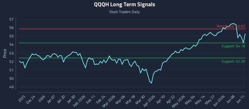 QQQH Long Term Analysis for June 12 2026 QQQH Long Term Analysis for June 12 2026
