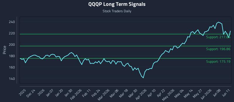 QQQP Long Term Analysis for June 12 2026 QQQP Long Term Analysis for June 12 2026