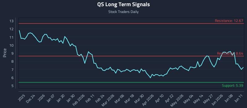QS Long Term Analysis for June 12 2026
