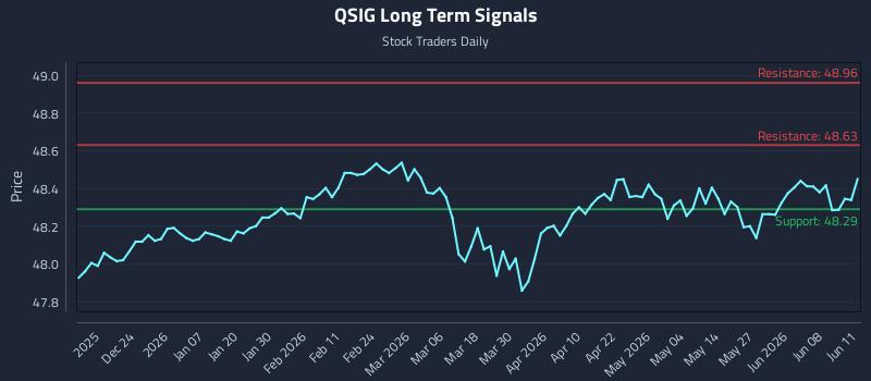 QSIG Long Term Analysis for June 12 2026 QSIG Long Term Analysis for June 12 2026
