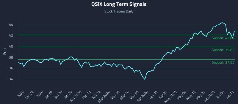QSIX Long Term Analysis for June 12 2026 QSIX Long Term Analysis for June 12 2026