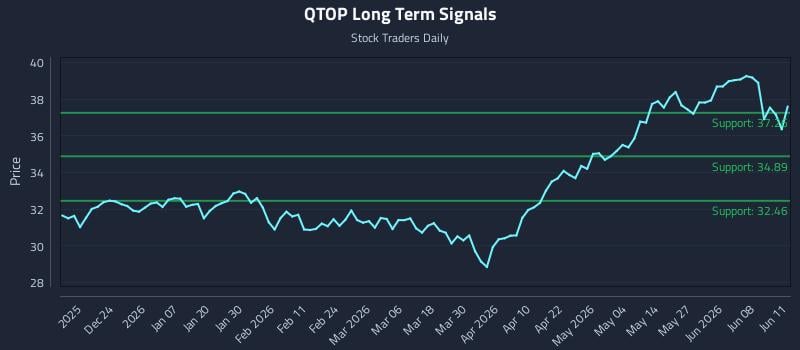 QTOP Long Term Analysis for June 12 2026 QTOP Long Term Analysis for June 12 2026