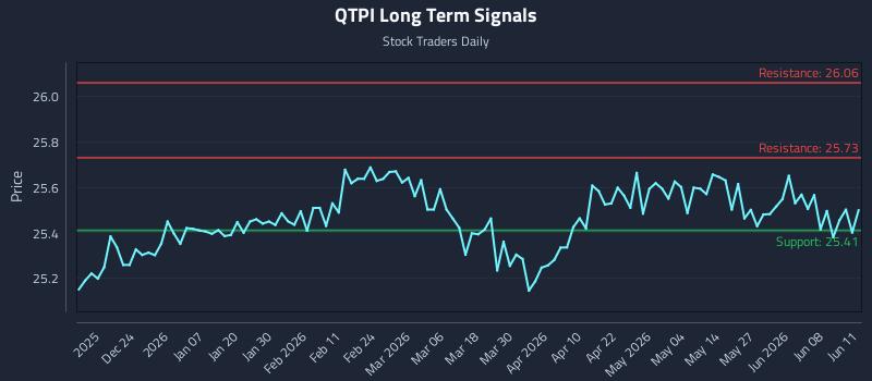 QTPI Long Term Analysis for June 12 2026 QTPI Long Term Analysis for June 12 2026
