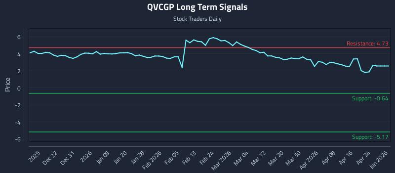 QVCGP Long Term Analysis for June 12 2026 QVCGP Long Term Analysis for June 12 2026
