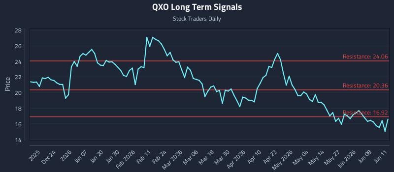 QXO Long Term Analysis for June 12 2026 QXO Long Term Analysis for June 12 2026