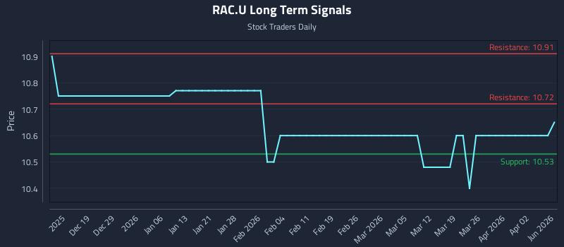 RAC.U Long Term Analysis for June 12 2026