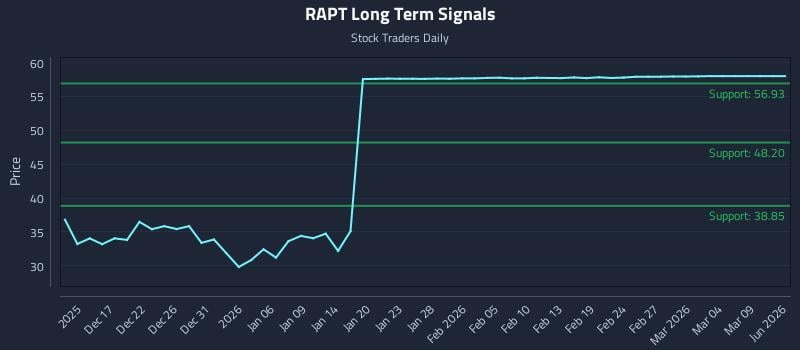 RAPT Long Term Analysis for June 12 2026 RAPT Long Term Analysis for June 12 2026