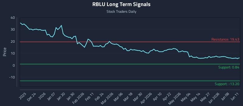 RBLU Long Term Analysis for June 12 2026 RBLU Long Term Analysis for June 12 2026