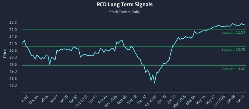 RCD Long Term Analysis for June 12 2026