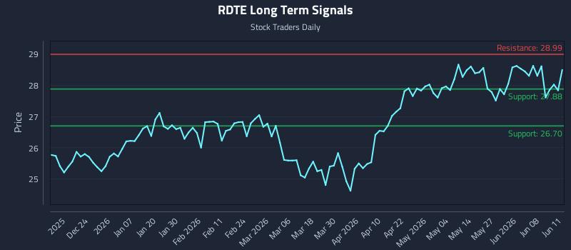RDTE Long Term Analysis for June 12 2026