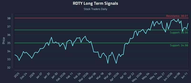 RDTY Long Term Analysis for June 12 2026