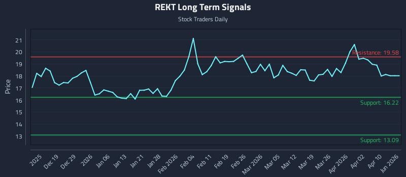 REKT Long Term Analysis for June 12 2026 REKT Long Term Analysis for June 12 2026